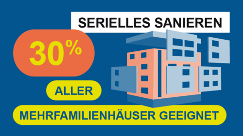 Grafik, Darstellung eines Gebäudes mit seriellen Fassaden-Bauteilen, dazu der Text "Serielles Sanieren: 30% aller Mehrfamilienhäuser geeignet.".