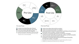 Grafik, Veranschaulichung der zirkulären Materialnutzung Pre-Use- und Post-Use-Phase.