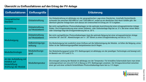Grafik, tabellarische Übersicht zu Einflussfaktoren auf den Ertrag der PV-Anlage.