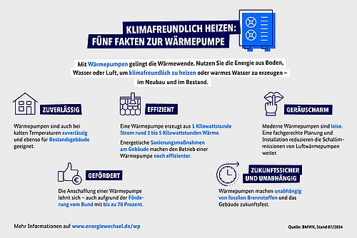 Grafik, fünf Fakten zur Wärmepumpe im Neubau und im Bestand