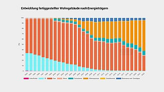 Grafik, Säulendiagramm mit der Entwicklung fertiggestellter Wohngebäude nach Energieträgern im Zeitraum 1993 bis 2022.