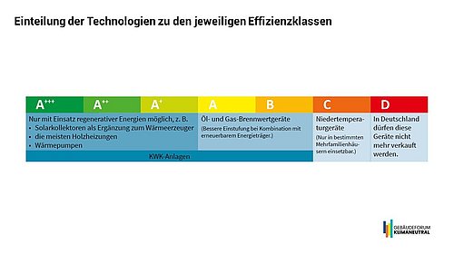 Das Bild zeigt eine grobe Einteilung der Technologien zu den Effizienzklassen. Sie dient als Orientierung. Gerätekombinationen werden nicht berücksichtigt und können zu anderen Effizienzklassen führen.