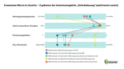 Grafik, Darstellung Ergebnisse des Variantenvergleichs „Zeilenbebauung“ mit ambitioniertem Sanierungszustand