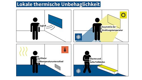 Grafik, Darstellung von Beispielen für lokale thermische Unbehaglichkeiten.