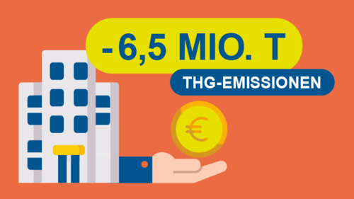 Grafik, Symbol eines Gebäudes sowie einer Euro-Münze, dazu der Text "-6,5 Mio. T. THG-Emissionen".
