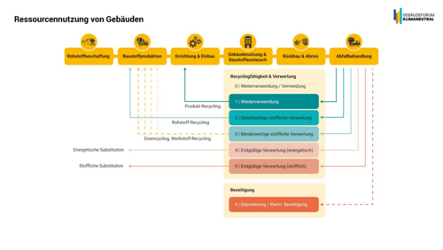 Grafik, Ressourcennutzung von Gebäuden mit fünf Phasen von Rohstoffbeschaffung bis Abfallbehandlung und einer Skala von Recyclingfähigkeit und Verwertung von 0 bis 6.