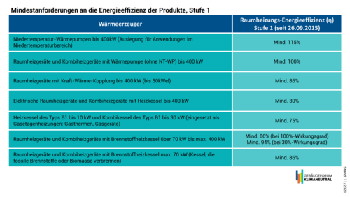 Grafik, tabellarische Übersicht zu Mindestanforderungen an die Energieeffizienz der Produkte, Stufe 1.