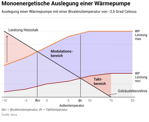 Grafik, Diagramm zur monoenergetischen Auslegung einer Wärmepumpe mit Achsen für Außentemperatur und Leistung, farblich markierte Bereiche für Modulations- und Taktbereich sowie Linien für Heizstableistung, WP-Leistung max und min und Gebäudekennlinie.