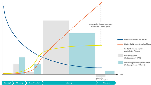 Grafik, Darstellung der Potenziale zur Beeinflussung der Lebenszykluskosten in den verschiedenen Planungsphasen