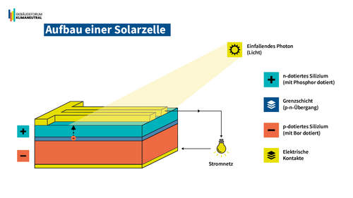 Grafik, Darstellung des schichtenartigen Aufbaus einer Solarzelle.