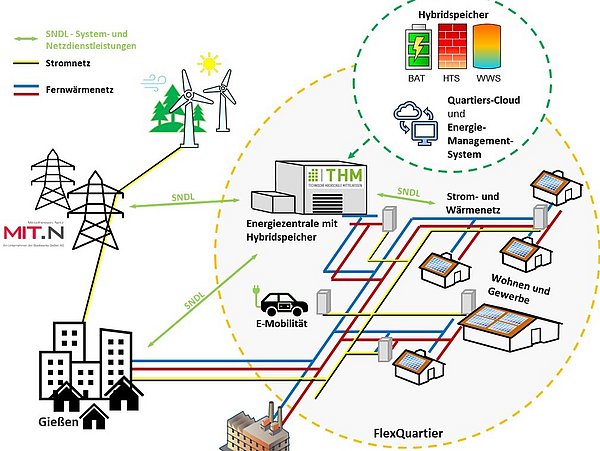 Grafik, komplexe Übersicht zur Erläuterung Einbindungsschema des Hybridspeichers und möglichen Netzdienstleistungen