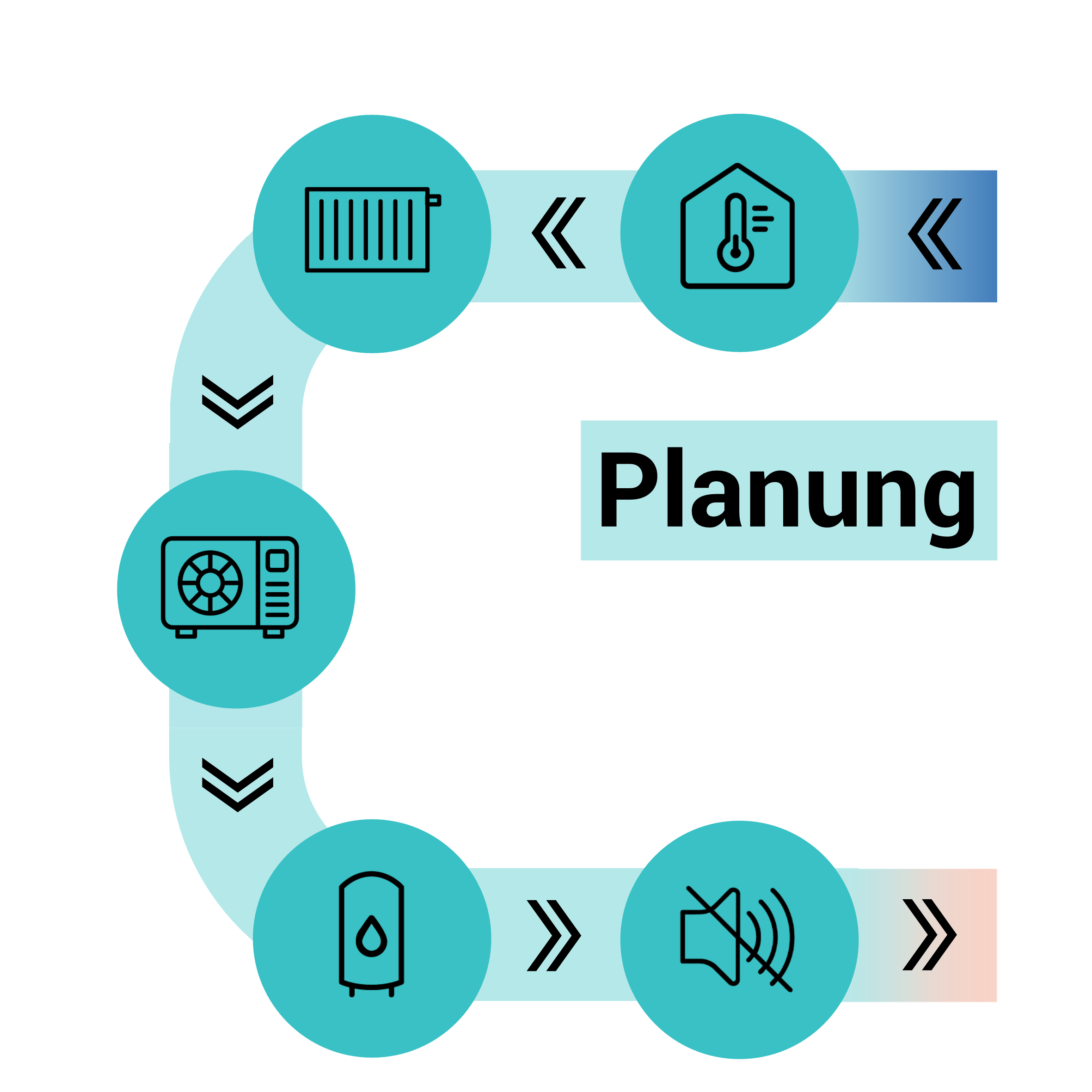 Grafik, Prozessflussdiagramm mit sechs türkisen Kreisen, die Symbole für Thermometer im Haus, Heizkörper, Klimagerät, Boiler, Lautlos-Symbol und Pfeile zeigen, mit dem Wort 'Planung' in der Mitte.