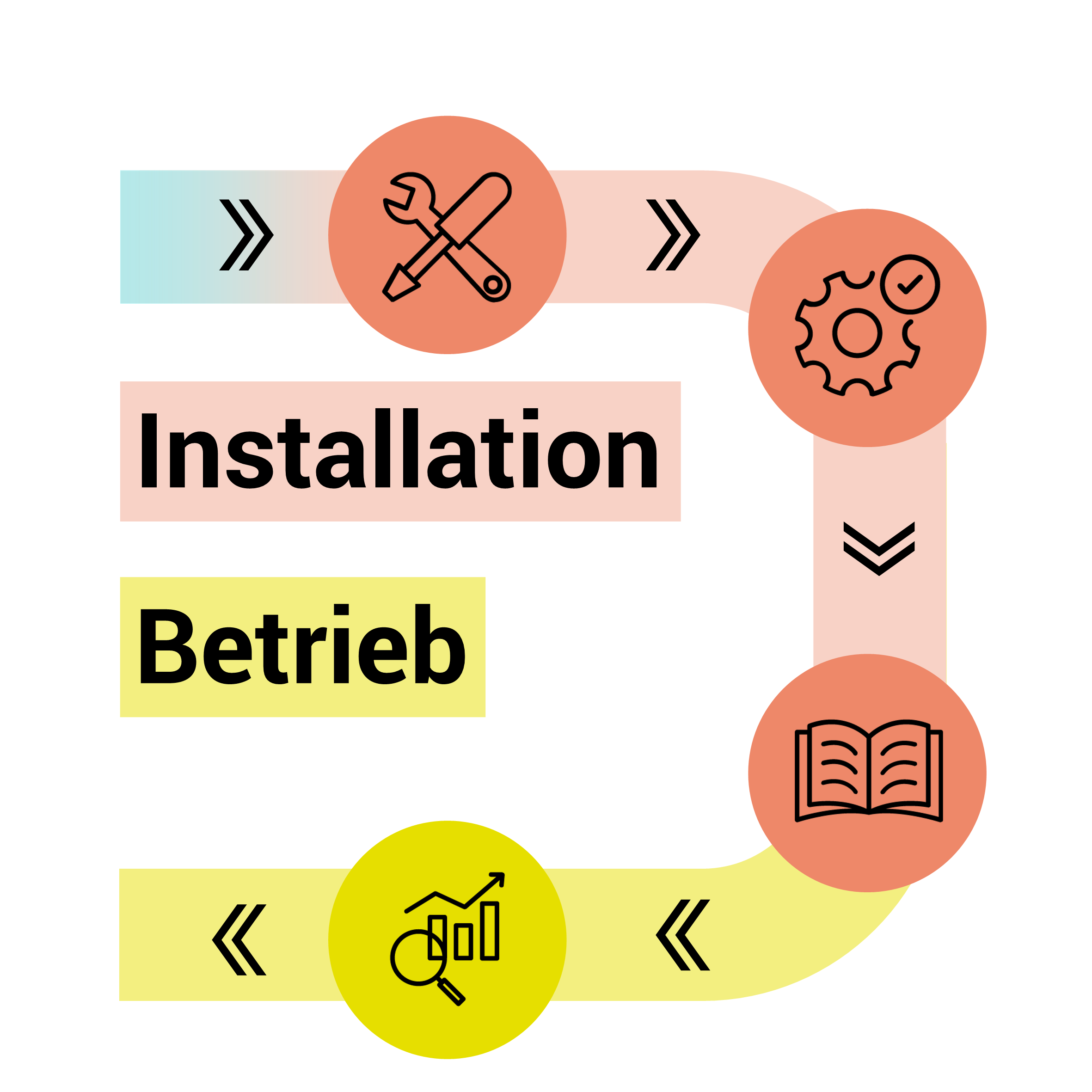 Grafik, Prozessflussdiagramm mit farbigen Pfeilen und Symbolen, die einen Prozess mit den Schritten Installation, Betrieb und Analyse darstellen.