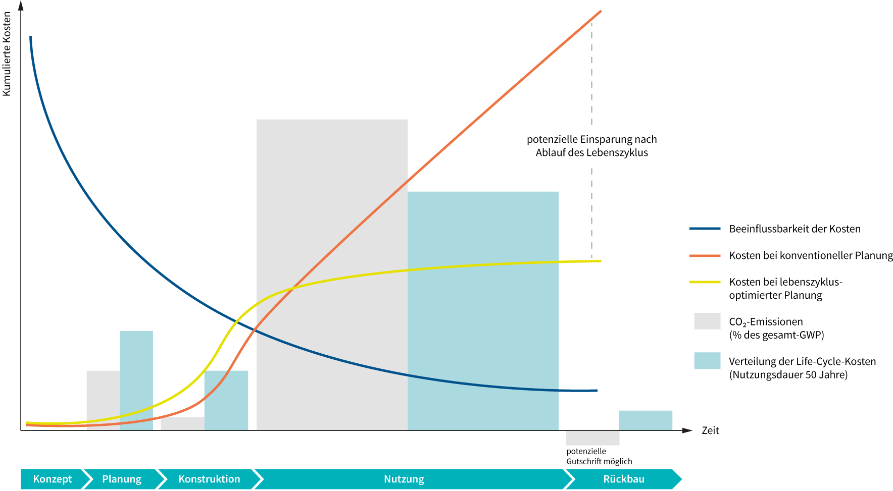 Grafik, Darstellung der Potenziale zur Beeinflussung der Lebenszykluskosten in den verschiedenen Planungsphasen